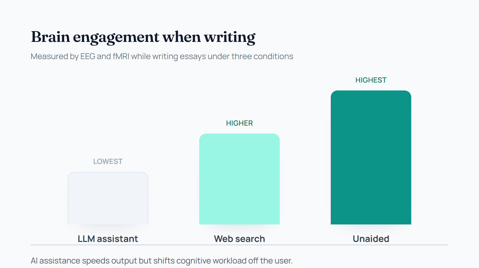 Brain engagement is lowest with an LLM assistant, higher with web search, and highest unaided