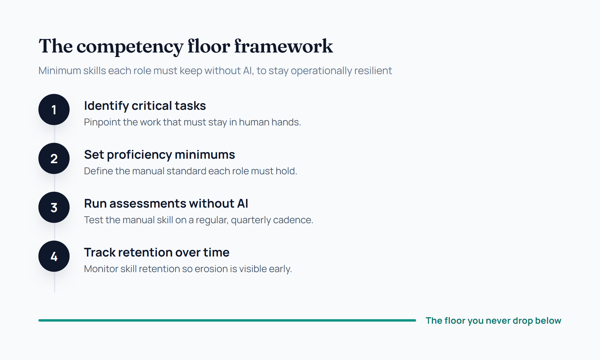 The competency floor framework: identify critical tasks, set proficiency minimums, run assessments without AI, and track retention over time