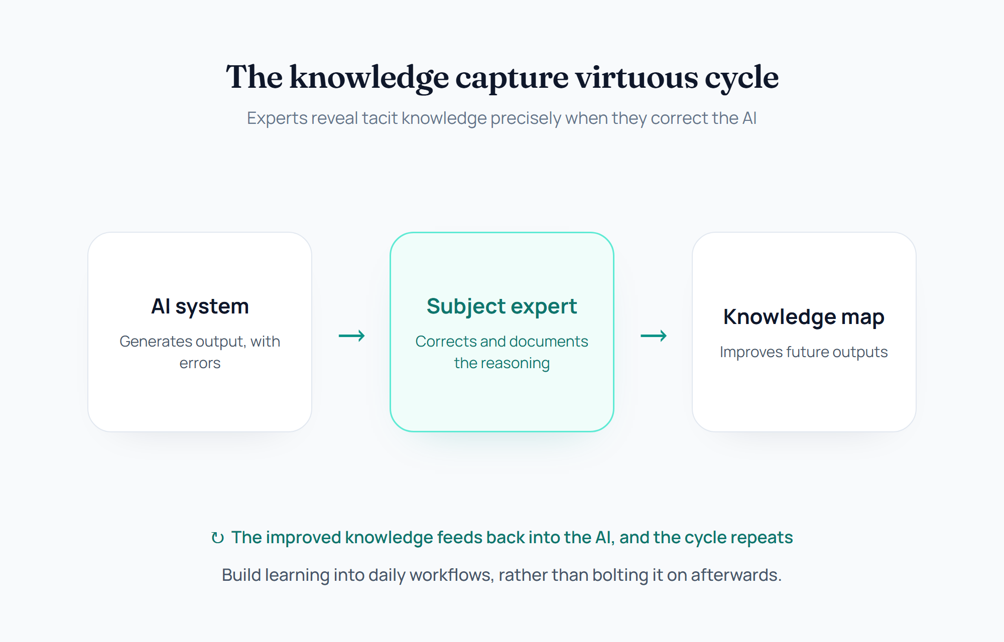 The knowledge capture virtuous cycle: the AI generates output with errors, an expert corrects and documents the reasoning, and a knowledge map improves future outputs