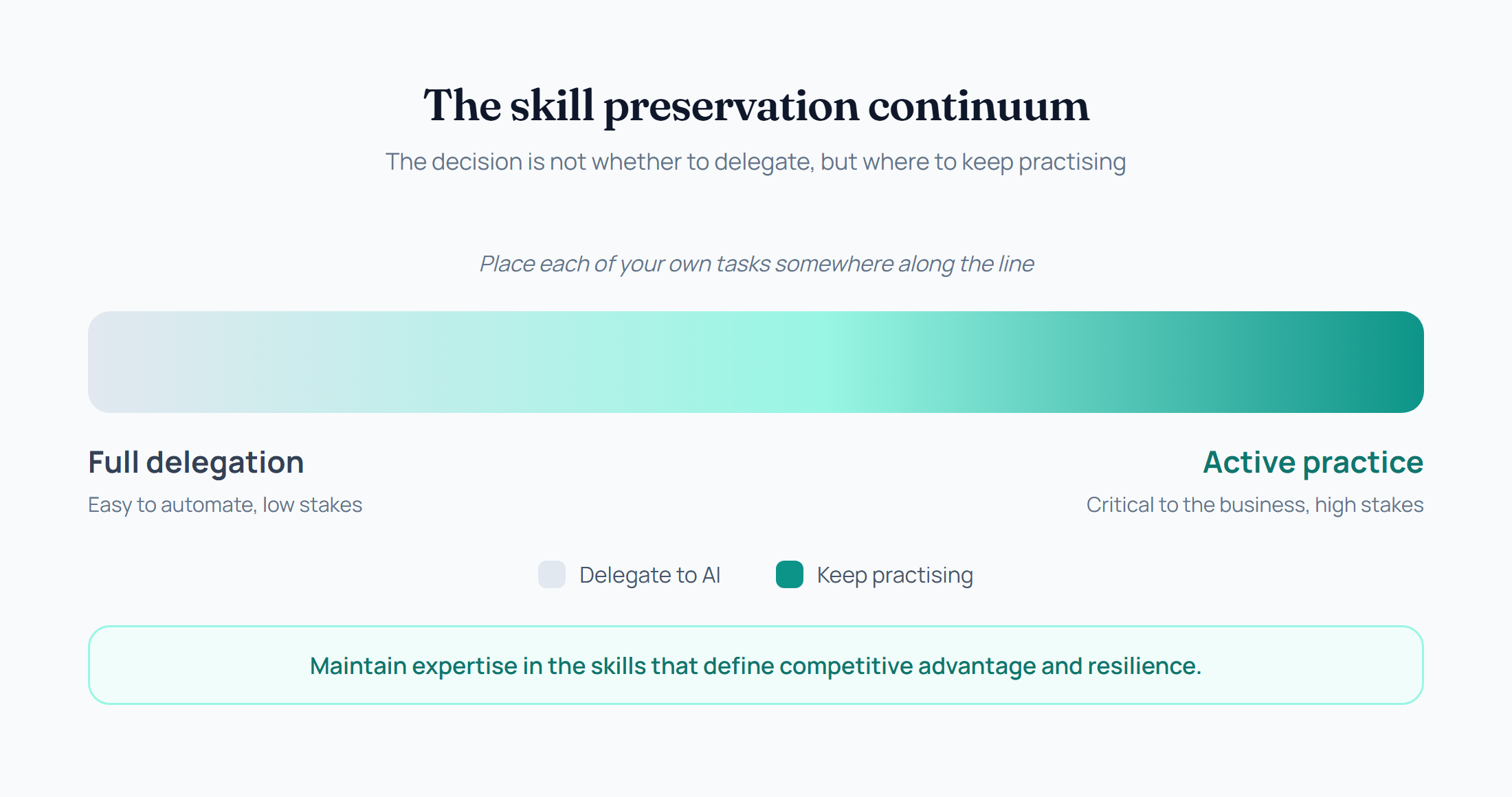The skill preservation continuum, running from full delegation for routine tasks to active practice for the ones critical to the business