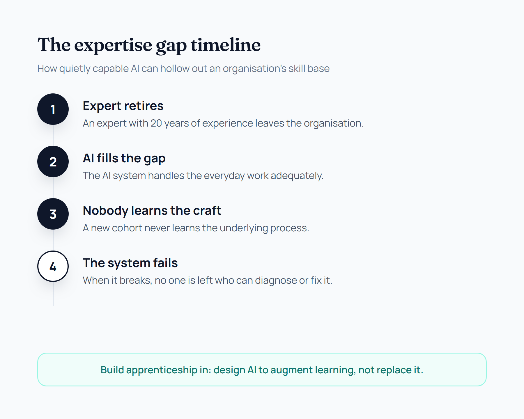 The expertise gap timeline: an expert retires, AI fills the gap, no one learns the craft, and the system eventually fails with no one able to fix it