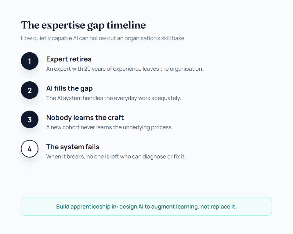 An expertise gap: an expert leaves, AI handles the routine work, new staff miss practice, and nobody is left to diagnose a failure.